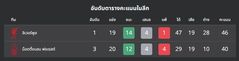 ทีเด็ดบอลเต็ง น็อตติ้งแฮม ฟอเรสต์ vs ลิเวอร์พูล