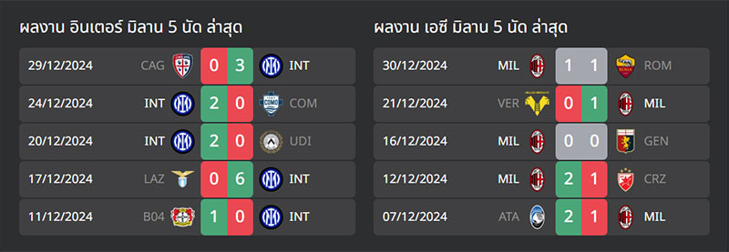 อินเตอร์ มิลาน VS เอซี มิลาน ศึกซูเปอร์โคปปา